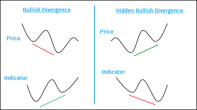 Hidden Bullish divergence