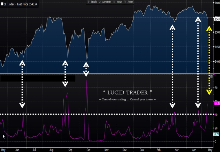 SET Index เริ่มน่าสนใจ Breadth indicator