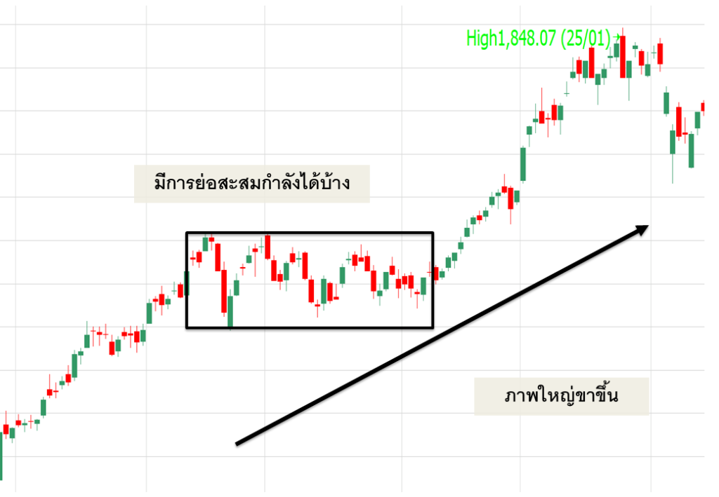 ราคาเคลื่อนไหวอย่างมีแนวโน้ม