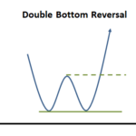 Double Bottom Reversal 2