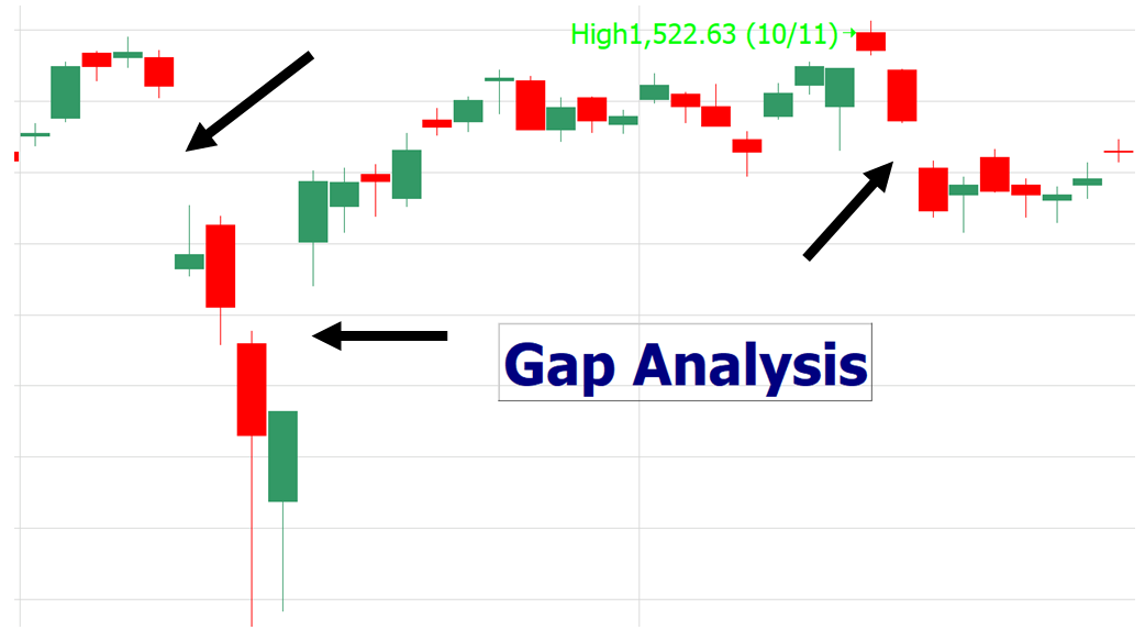 การวิเคราะห์ Gap | เทคนิคการเทรด และ การทำกำไร
