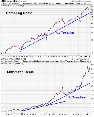 เส้นแนวโน้ม Trend line | วิธีการตีอย่างถูกต้อง - Lucid Trader