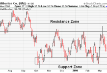 แนวรับ แนวต้าน คืออะไร วิธีการดู
