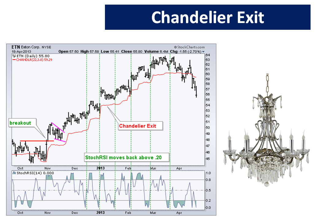 Chandelier Exit at Bessie Drost blog
