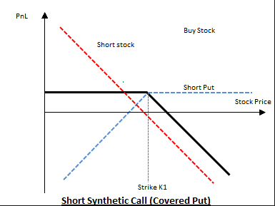 Synthetic Short Call 