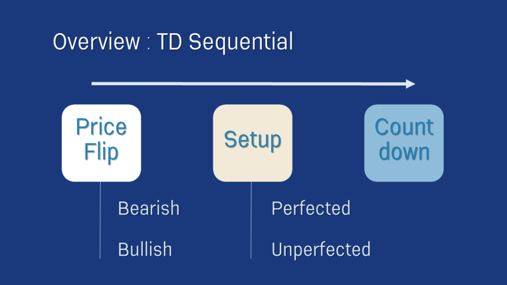 Overview TD Sequential