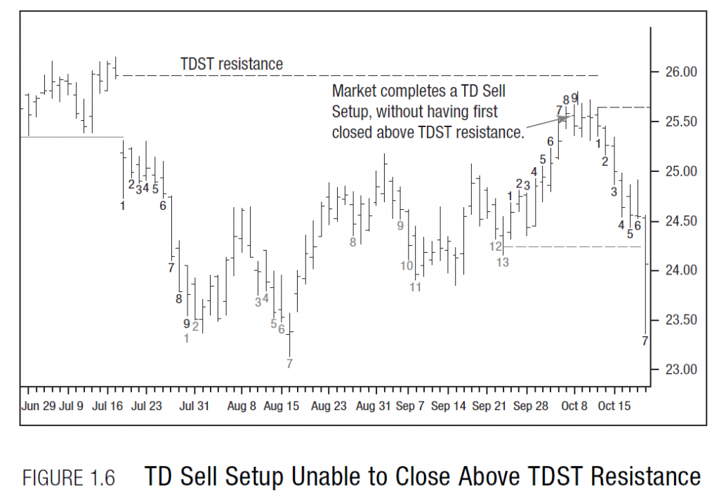 TD Sell Setup Unable to Close Above TDST Resistance