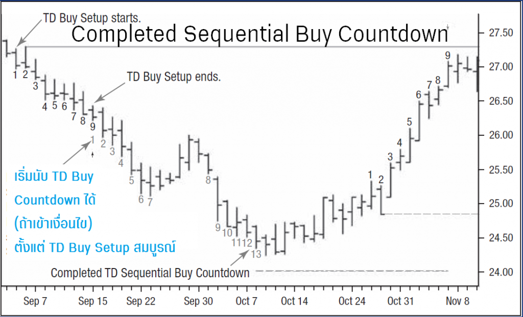 completed sequential buy countdown