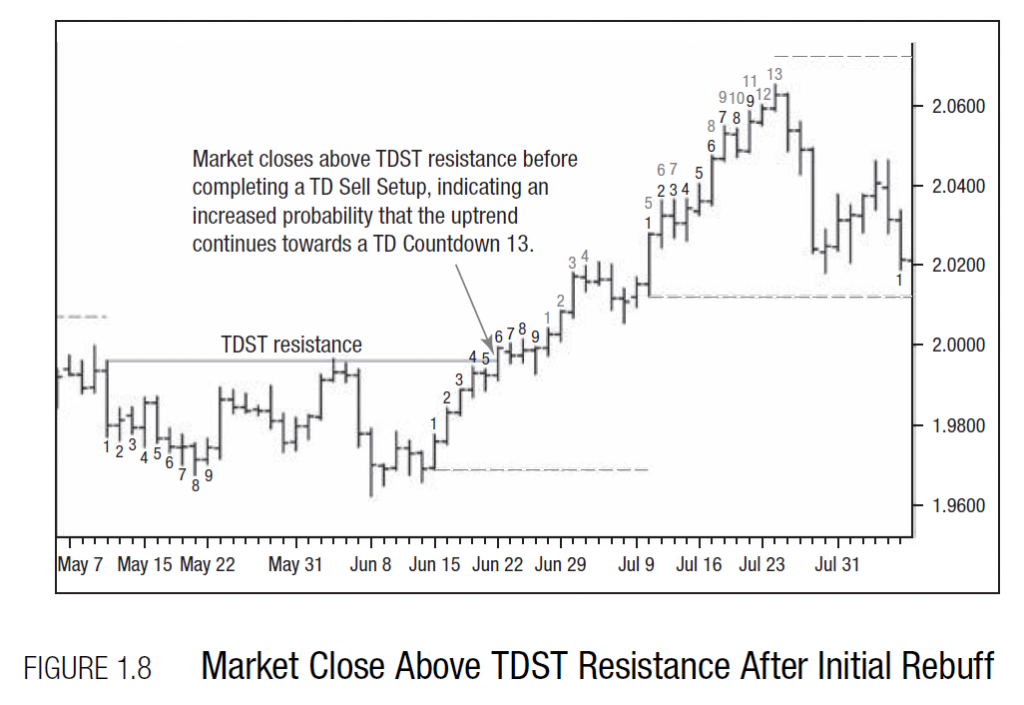 market close above TDST Resistance after initial rebuff