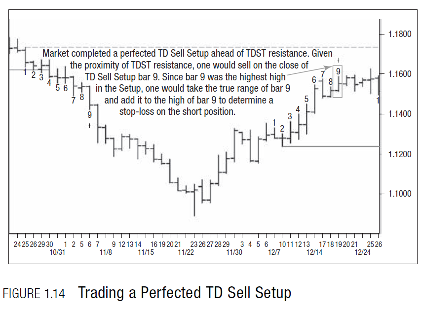 trading a perfected td sell setup