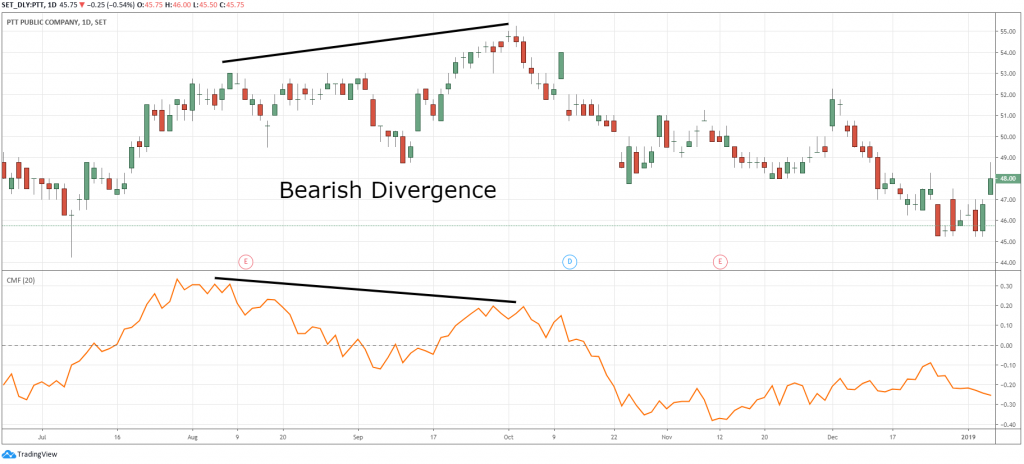 CMF bearish divergence