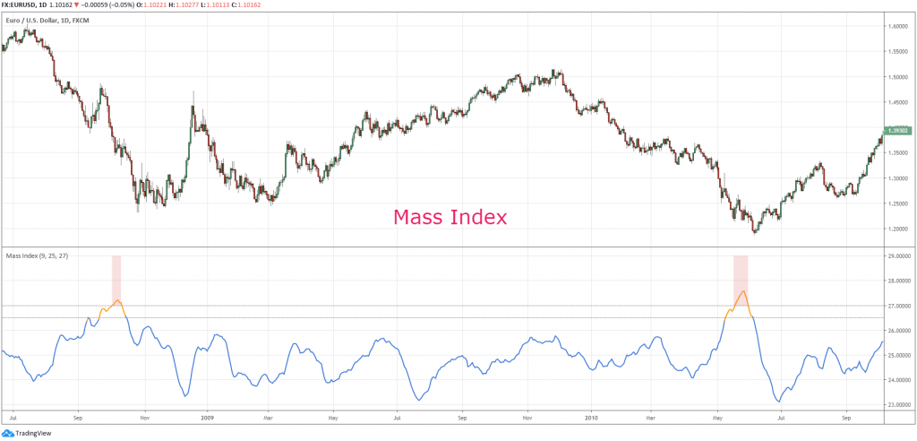 mass index indicator