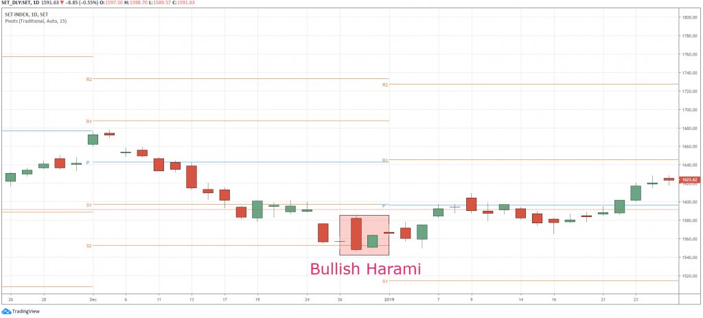 Pivot points S2