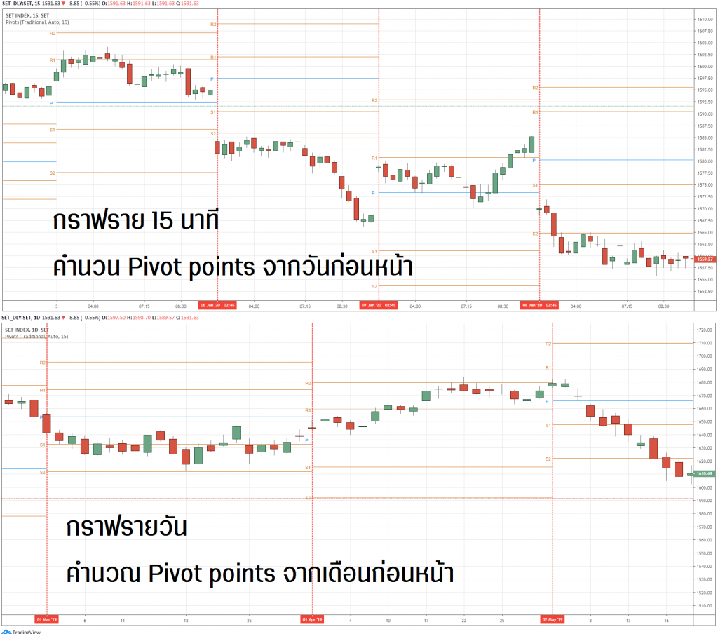 การคำนวณ pivot points