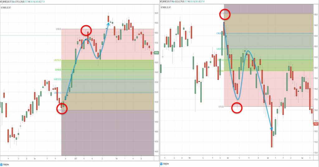 การลาก การตี fibonacci retracement