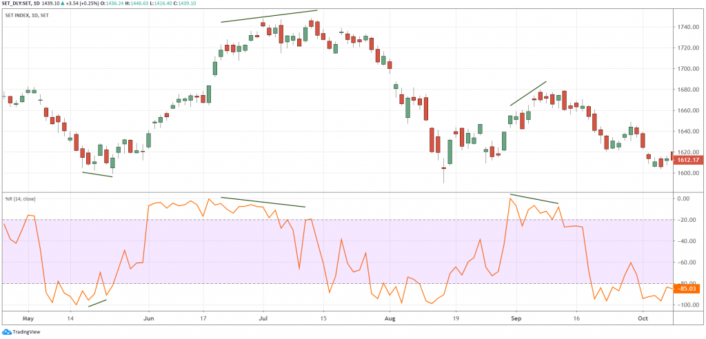 Williams %R Divergence