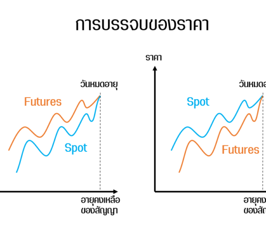 การคำนวณราคาฟิวเจอร์ (Futures Price) การบรรจบของราคา