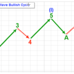 Complete 8 Wave Bullish Cycle