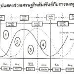 รูปแสดงช่วงเศรษฐกิจสัมพันธ์กับการลงทุน