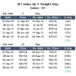 SET Index Up 9 Straight Days