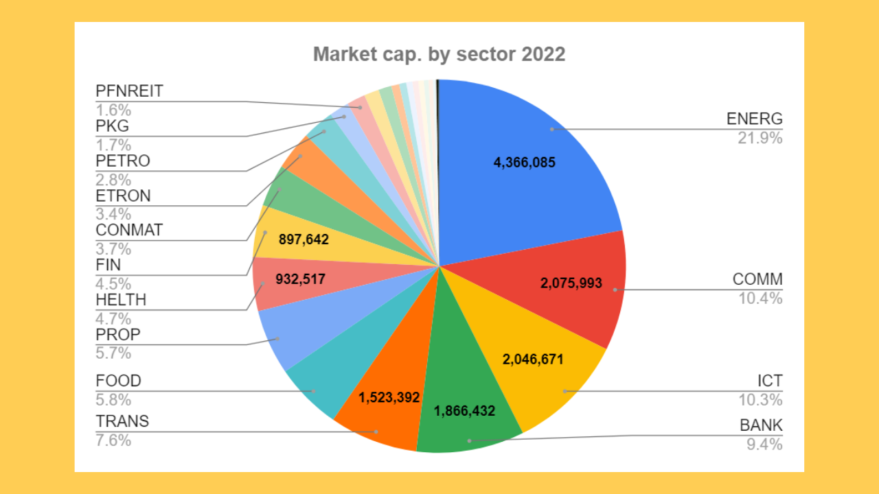 Market cap. by sector 2022