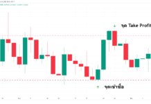 Take Profit คืออะไร วิธีการวางเป้าหมายทำกำไร วิธีการวางจุด Take Profit (TP)