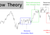 ทฤษฎี Dow Theory