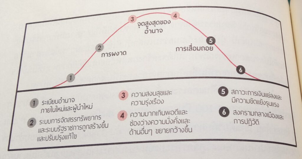 สรุปหนังสือ Principles for Dealing with The Changing World Order
