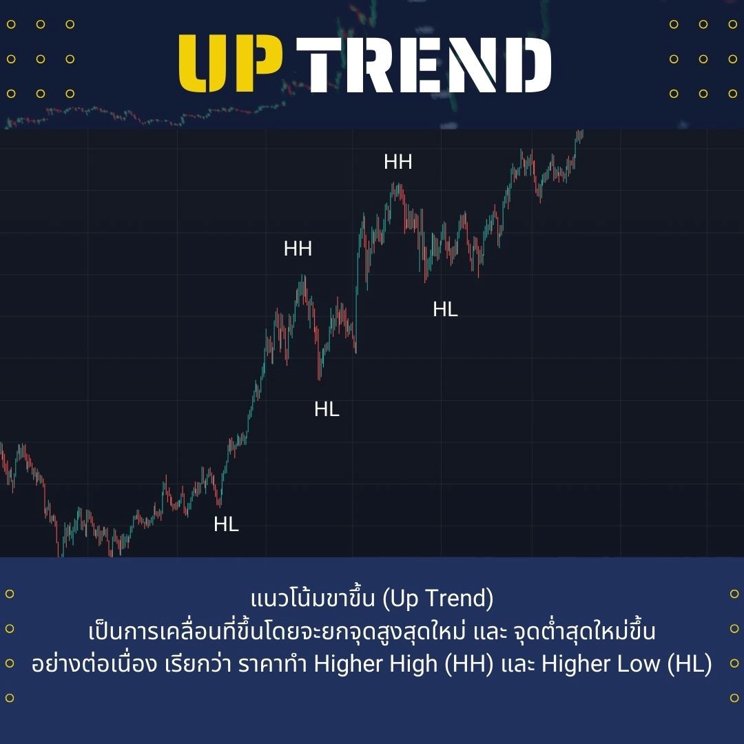 แนวโน้มขาขึ้น (Up Trend)