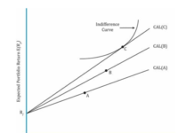 Capital Market Theory ว่าด้วยการกระจายความเสี่ยง Capital Allocation Line