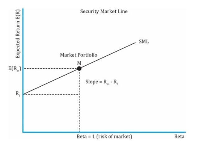 Security Market Line