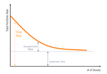 ค่า Beta คืออะไร? และต่างจากความเสี่ยงอย่างไร? Systematic Risk และ Unsystematic Risk