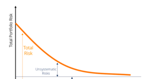Systematic Risk และ Unsystematic Risk
