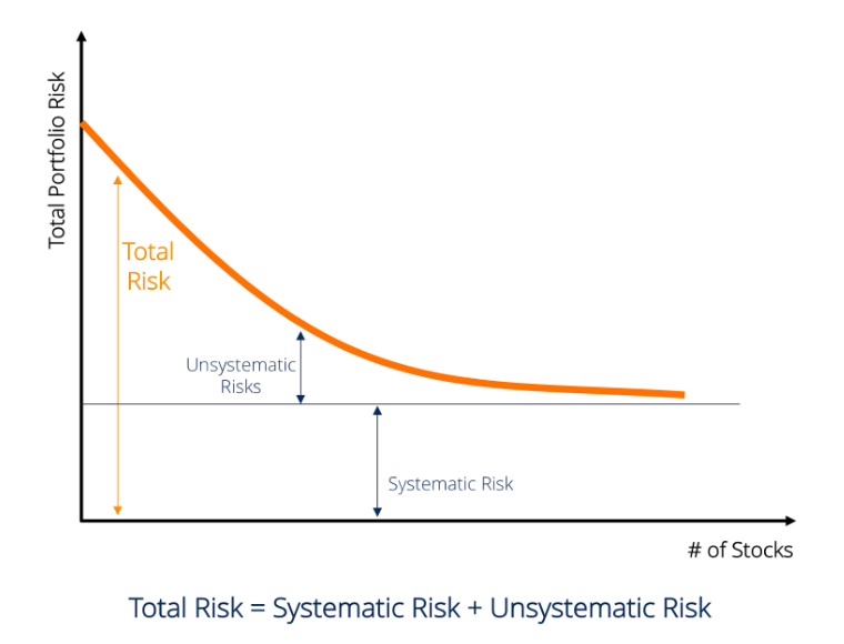 Systematic Risk และ Unsystematic Risk