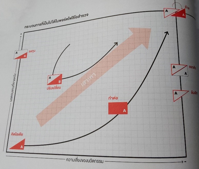 กระบวนการในการสำรวจ