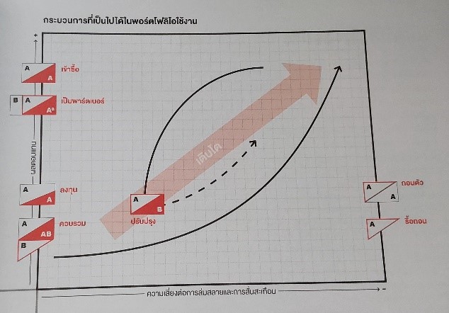 กระบวนการในการใช้งาน