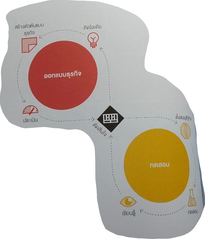 การออกแบบ-การทดสอบ