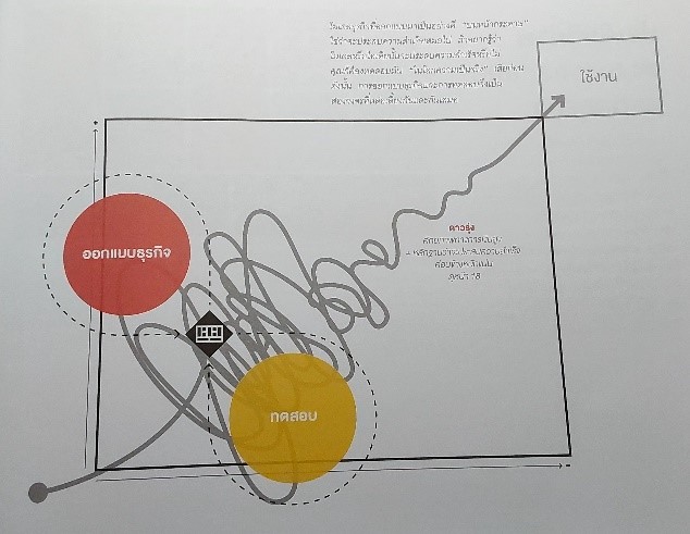 การออกแบบธุรกิจ