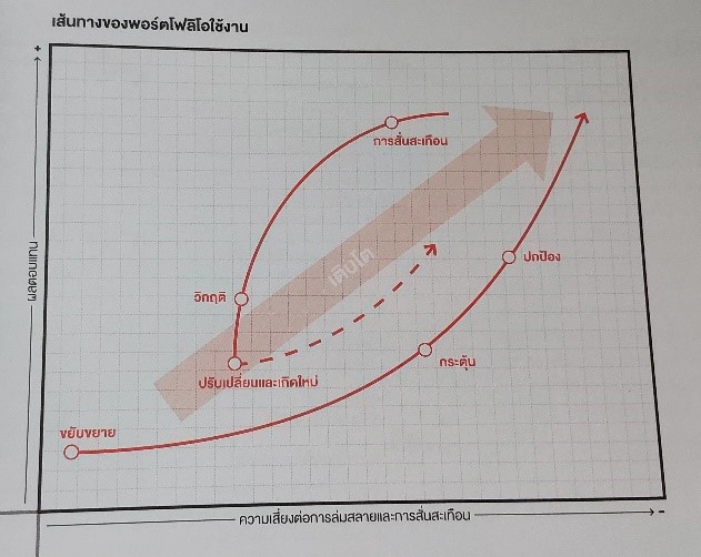 ทิศทางการเติบโตและการตกต่ำ