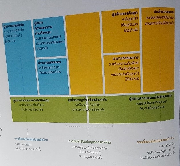 ประสิทธิภาพของการออกแบบโมเดลธุรกิจ
