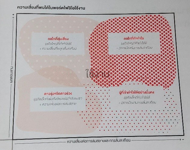 ผลตอบแทนและความเสี่ยงต่อการล่มสลายและการสั่นสะเทือน