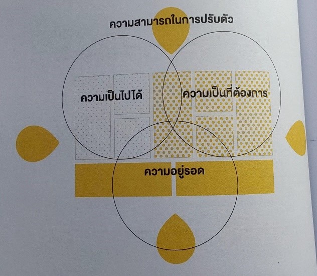 สมมติฐาน 4 ประเภท