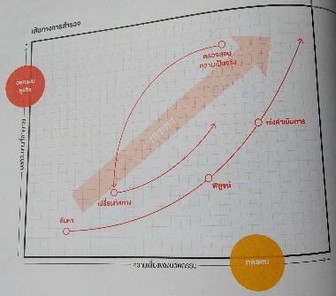 เสาะหาและปรับเปลี่ยน