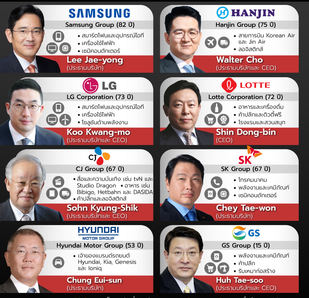 แชโบล กลุ่มธุรกิจที่ทรงอิทธิพล ในเกาหลีใต้