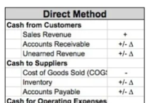 หลักการวิเคราะห์งบการเงิน: Cash Flow Statement (Part 3) Direct และ Indirect Method