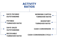 หลักการวิเคราะห์งบการเงิน: อัตราส่วนทางการเงิน (Part 1) บทนำ