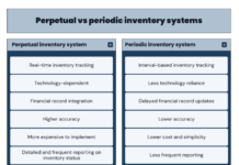 หลักการวิเคราะห์งบการเงิน: Inventories (Part 3) Inventory Systems