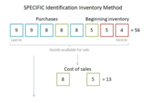หลักการวิเคราะห์งบการเงิน: Inventories (Part 2) Cost Flow Methods