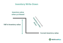 หลักการวิเคราะห์งบการเงิน : Inventories (Part 5) การประเมินมูลค่า Inventory
