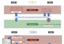 หลักการวิเคราะห์งบการเงิน: Non-Current Liabilities (Part 4) Lease
